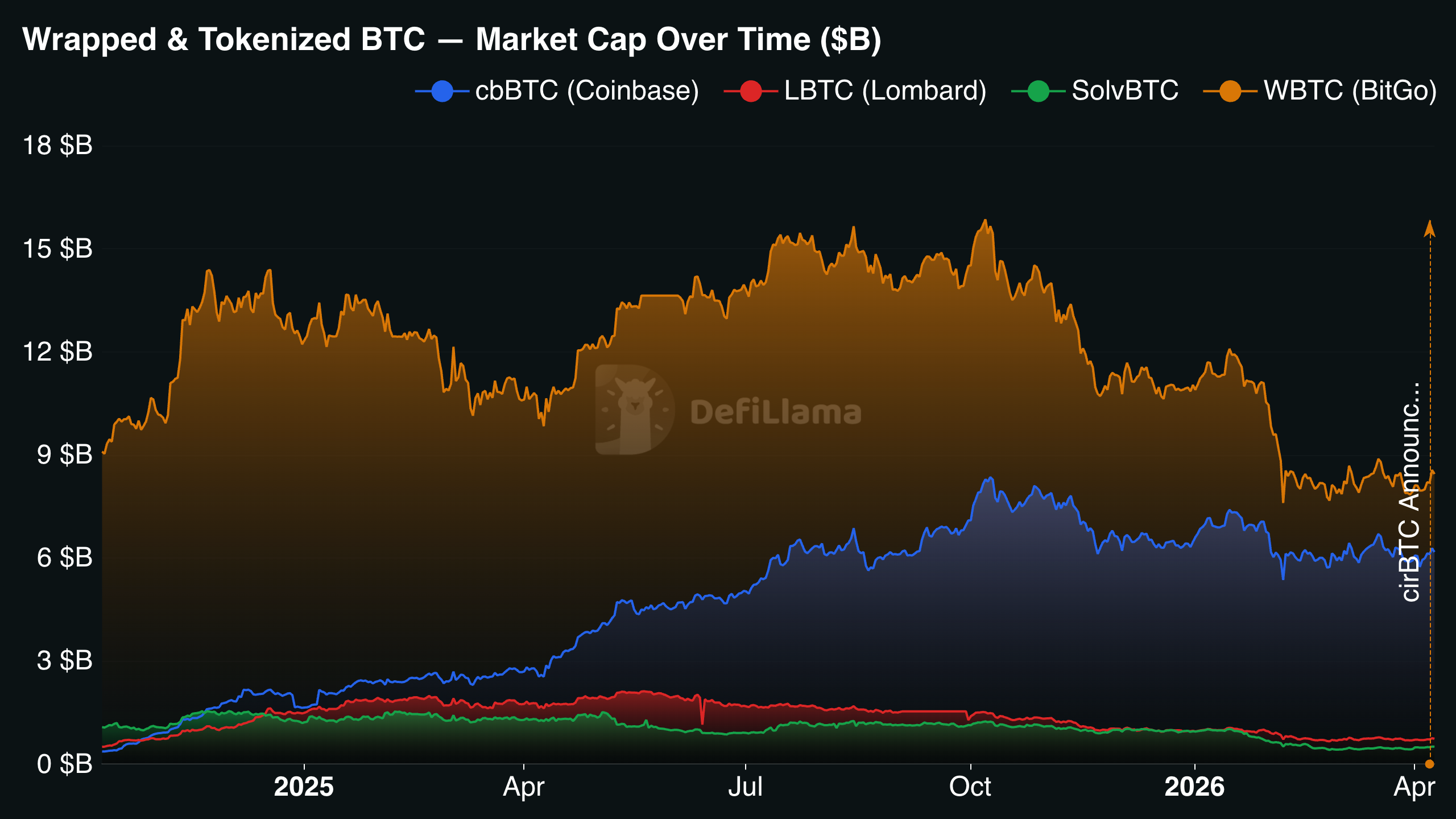Circle’s cirBTC Bid to Expand Bitcoin’s Role Across Institutional DeFi