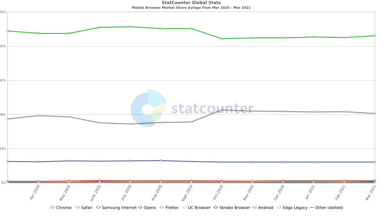 Mobile Browser Market Share in Europe — March 2021