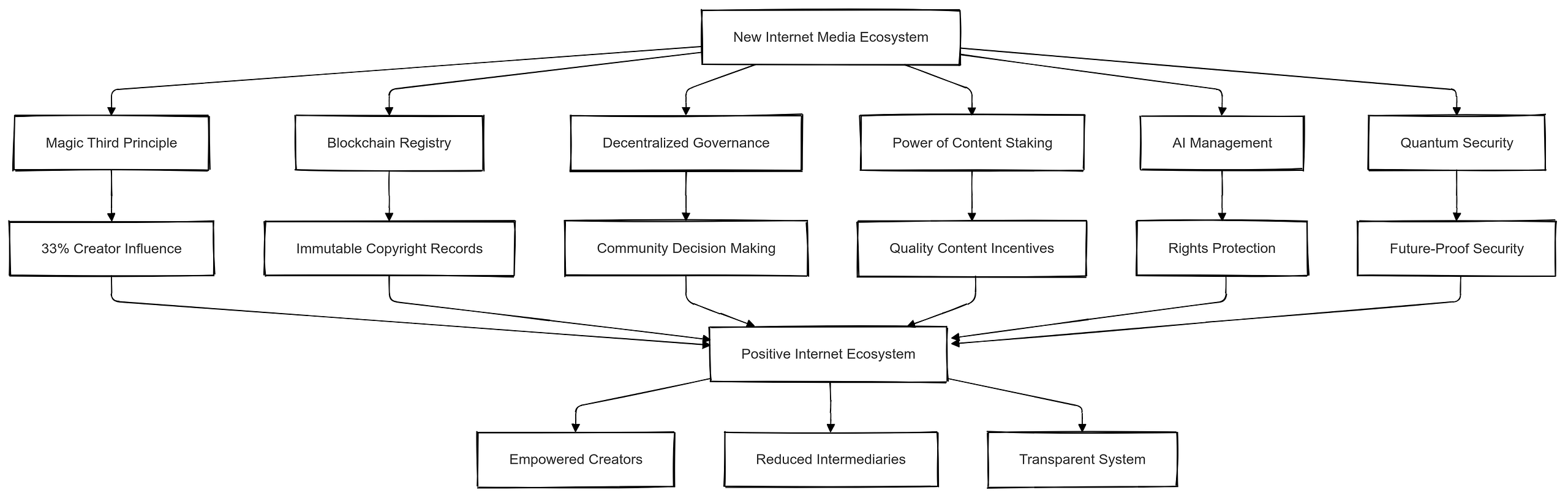 A Positive Internet Ecosystem