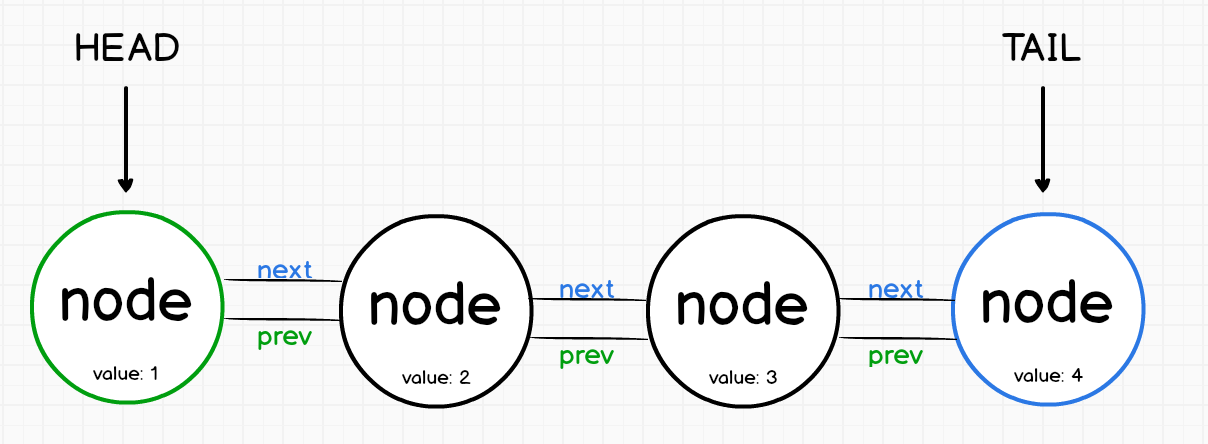 A linked list structure with Head and Tail pointers.