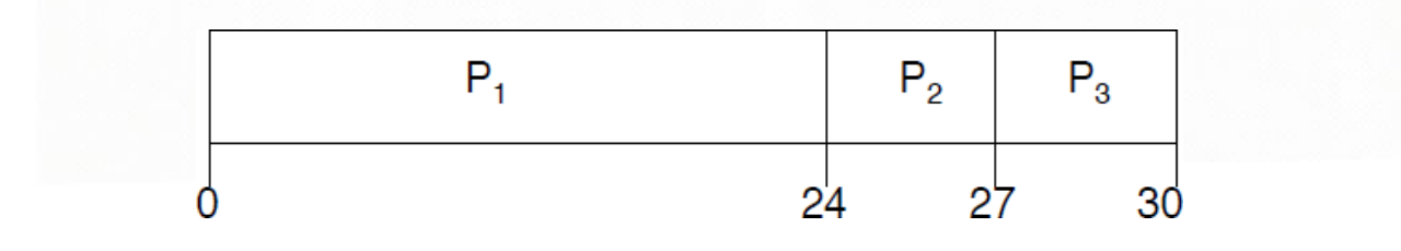 **First-Come, First-Served (FCFS) Scheduling**