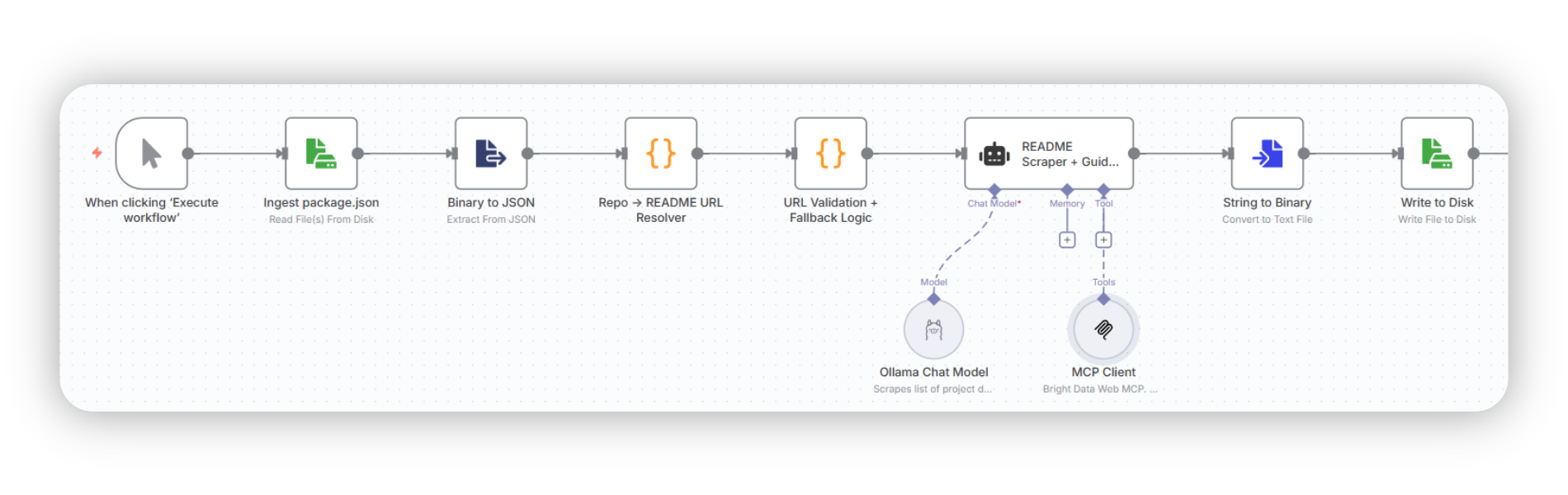 picture of n8n workflow: read file from disk → binary to json → code node for repo to README URL resolution → code node for URL validation and fallback → AI agent node with bright data MCP to scrape and generate the actual guide → string to binary node → write file to disk node to save output