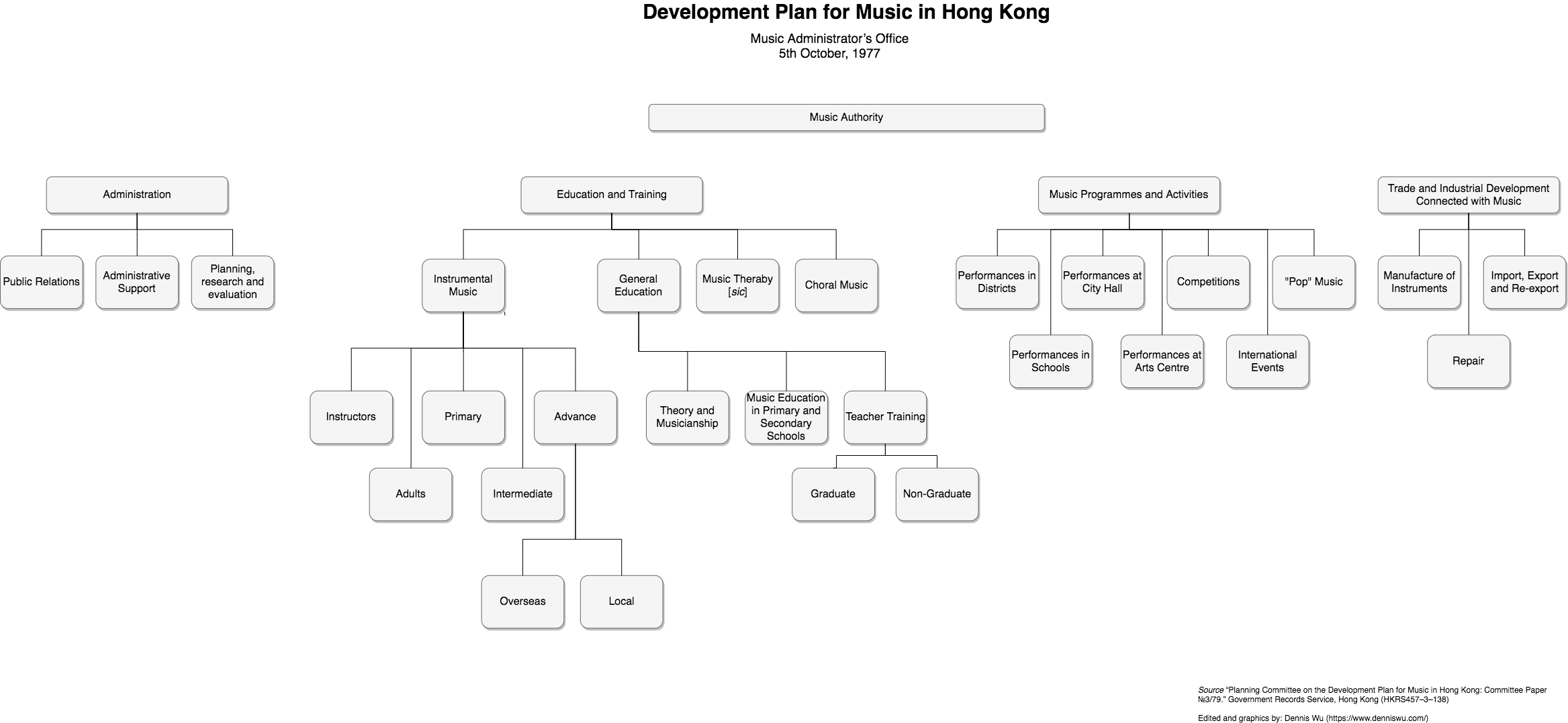1978 年《香港音樂發展計劃綱要》的圖表