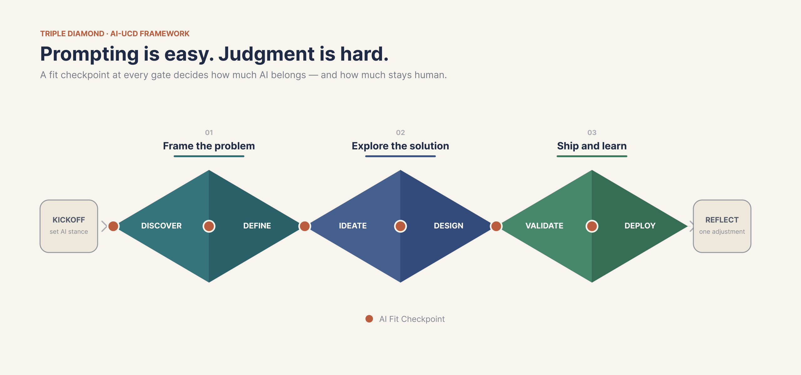 Prompting Is Easy. Judgment Is Hard