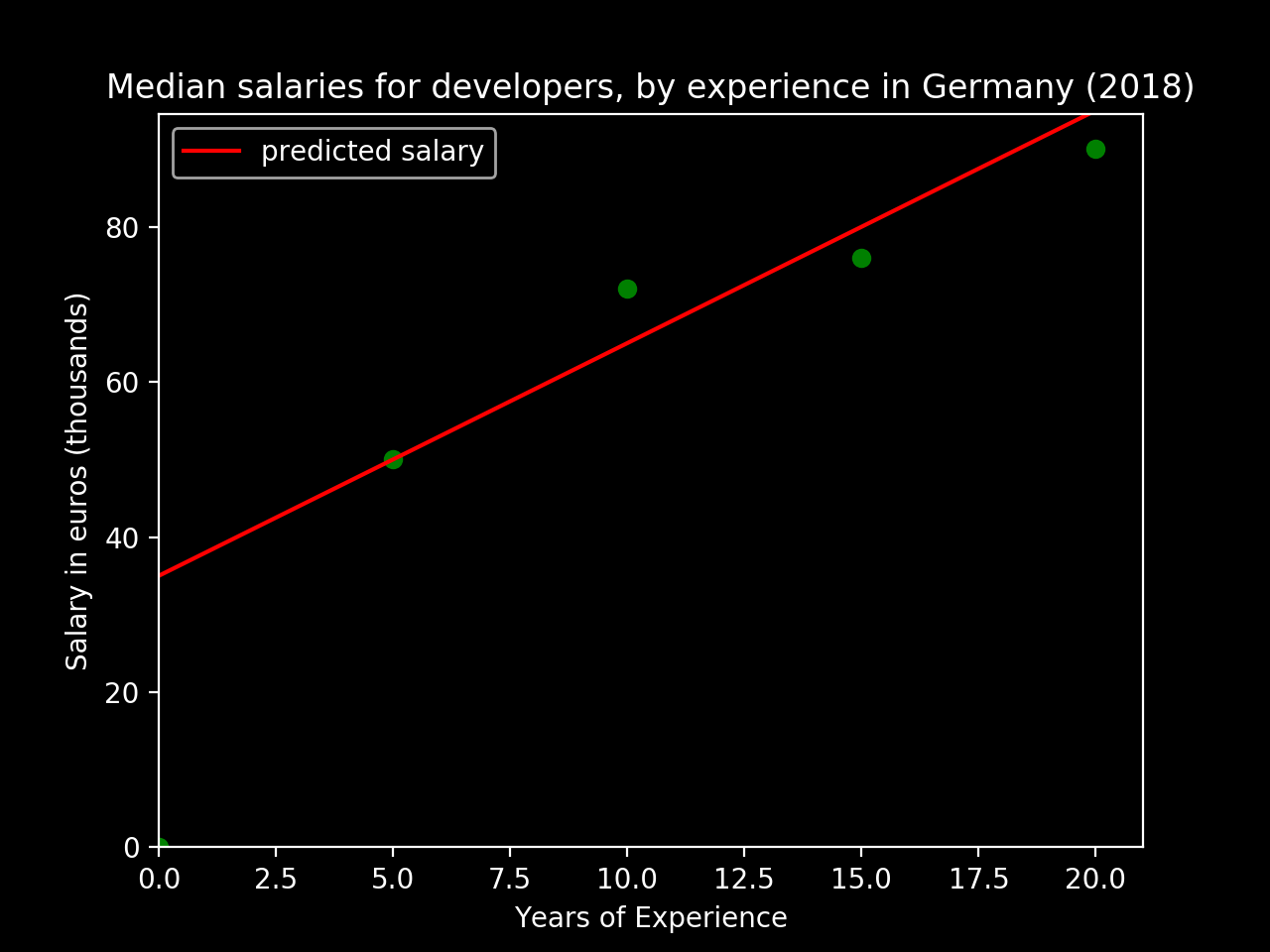 Figure 3) Possible linear model used to predict the median salaries