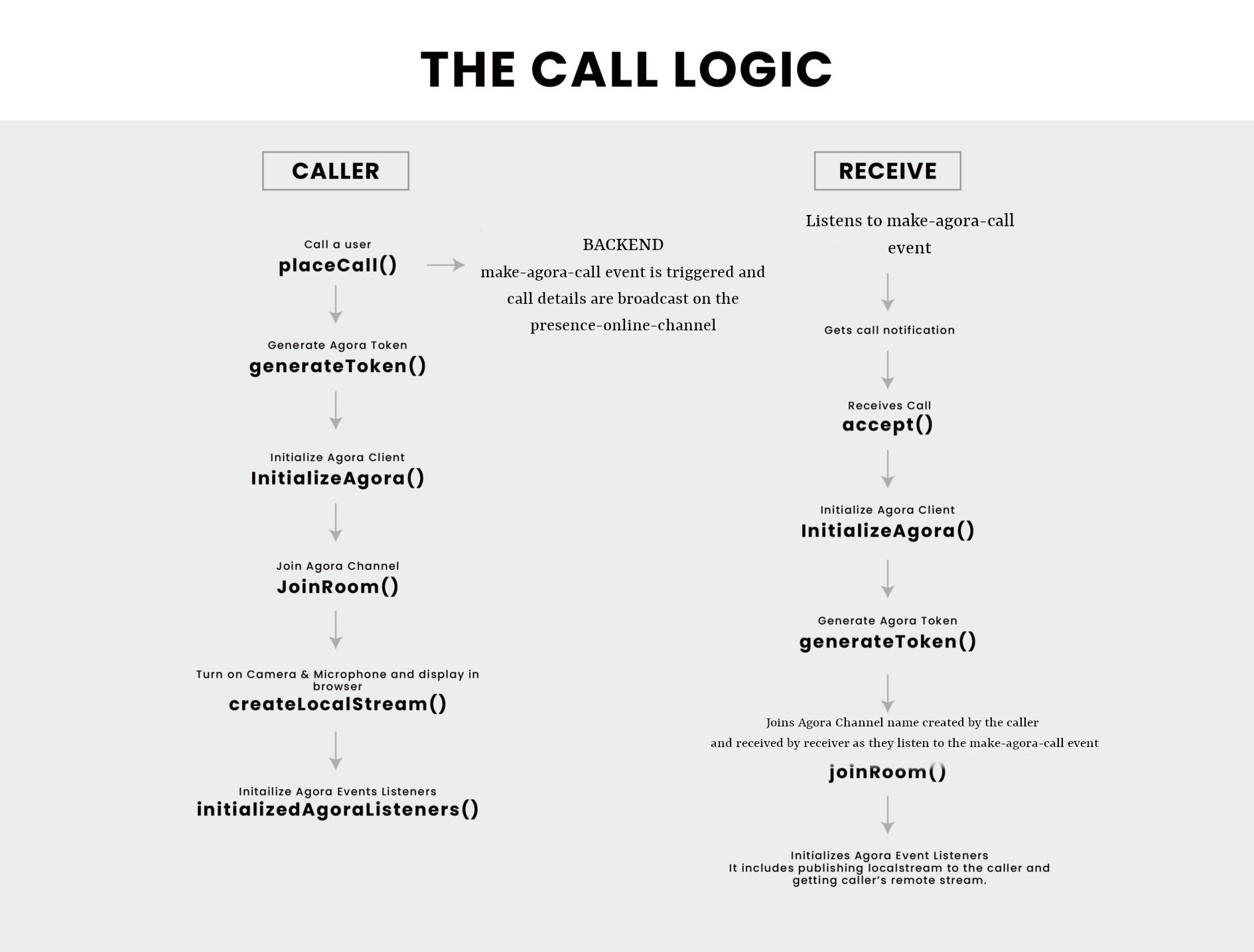 Call Logic