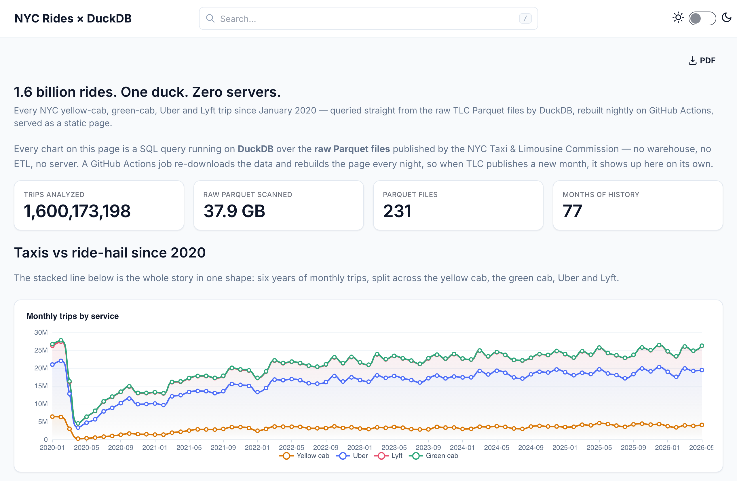 I Pointed DuckDB at 1.6 Billion NYC Taxi Rides — No Warehouse, No Backend, $0/Month