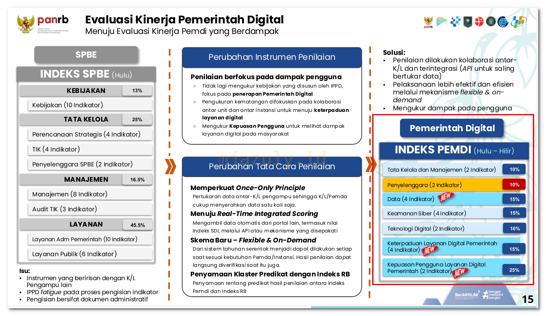 Evaluasi Kinerja Pemerintah Digital menuju Evaluasi Kinerja Pemdi yang Berdampak, disampaikan pada Pemaparan Menteri Pendayagunaan Aparatur Negara dan Reformasi Birokrasi pada Event "ASN Digital Leaders Summit, 19 Desember 2025" | Pembaruan 7 area strategis Indeks Pemdi dengan porsi keamanan siber 15 persen menurut Kemenpan RB