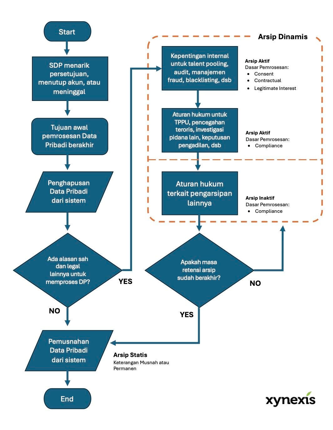 Flowchart Penghapusan, Pemusnahan, Pengarsipan dalam Retensi Data Pribadi