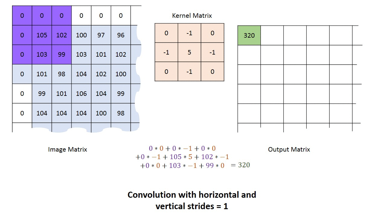 Figure 2: [Kernel Convolution](https://stats.stackexchange.com/questions/296679/what-does-kernel-size-mean/296701)