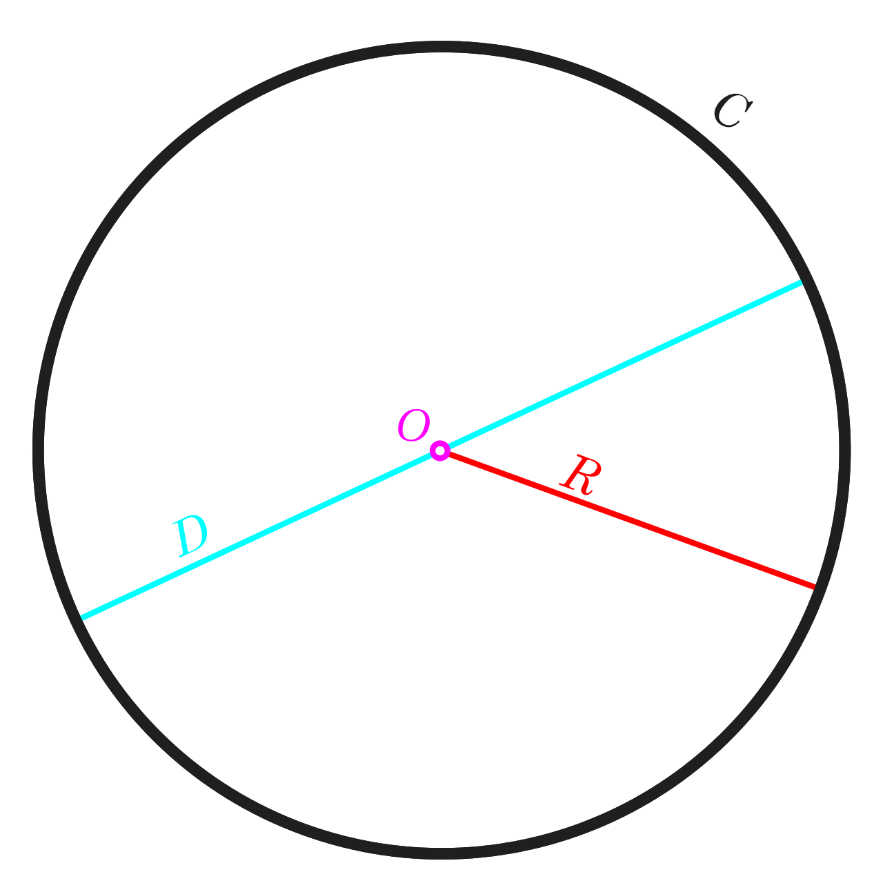 [Circumference = *π* × diameter = 2*π* × radius.](https://cdn.hashnode.com/res/hashnode/image/upload/v1621430517621/6LhGpfqA7.html)