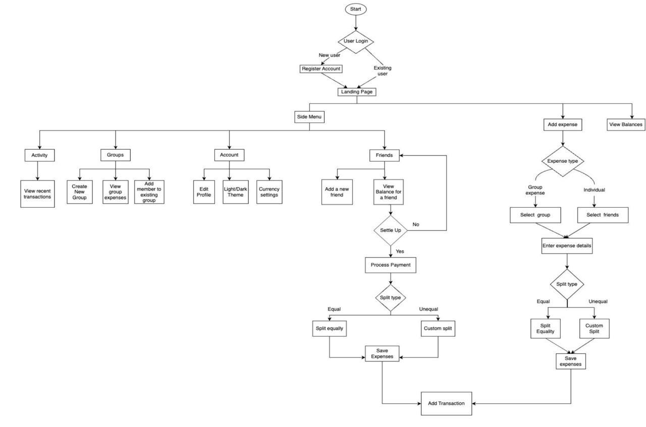 **Coincensus: Design Flow**