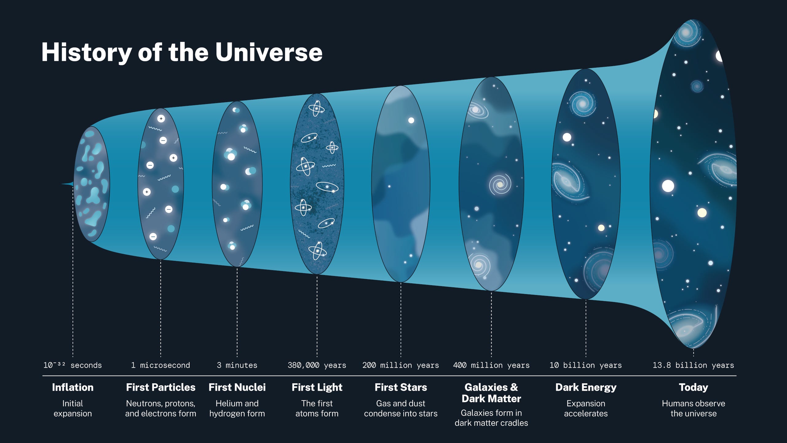 The Journey Of A Primordial Photon