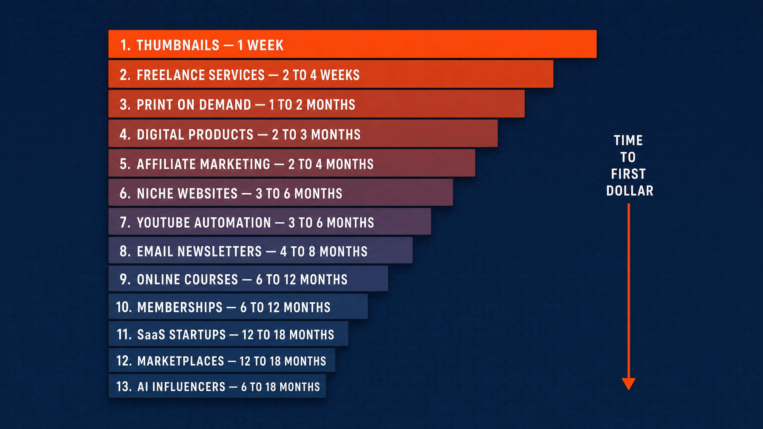 13 ways to make money with AI in 2026, ranked by how fast you will see your first dollar.