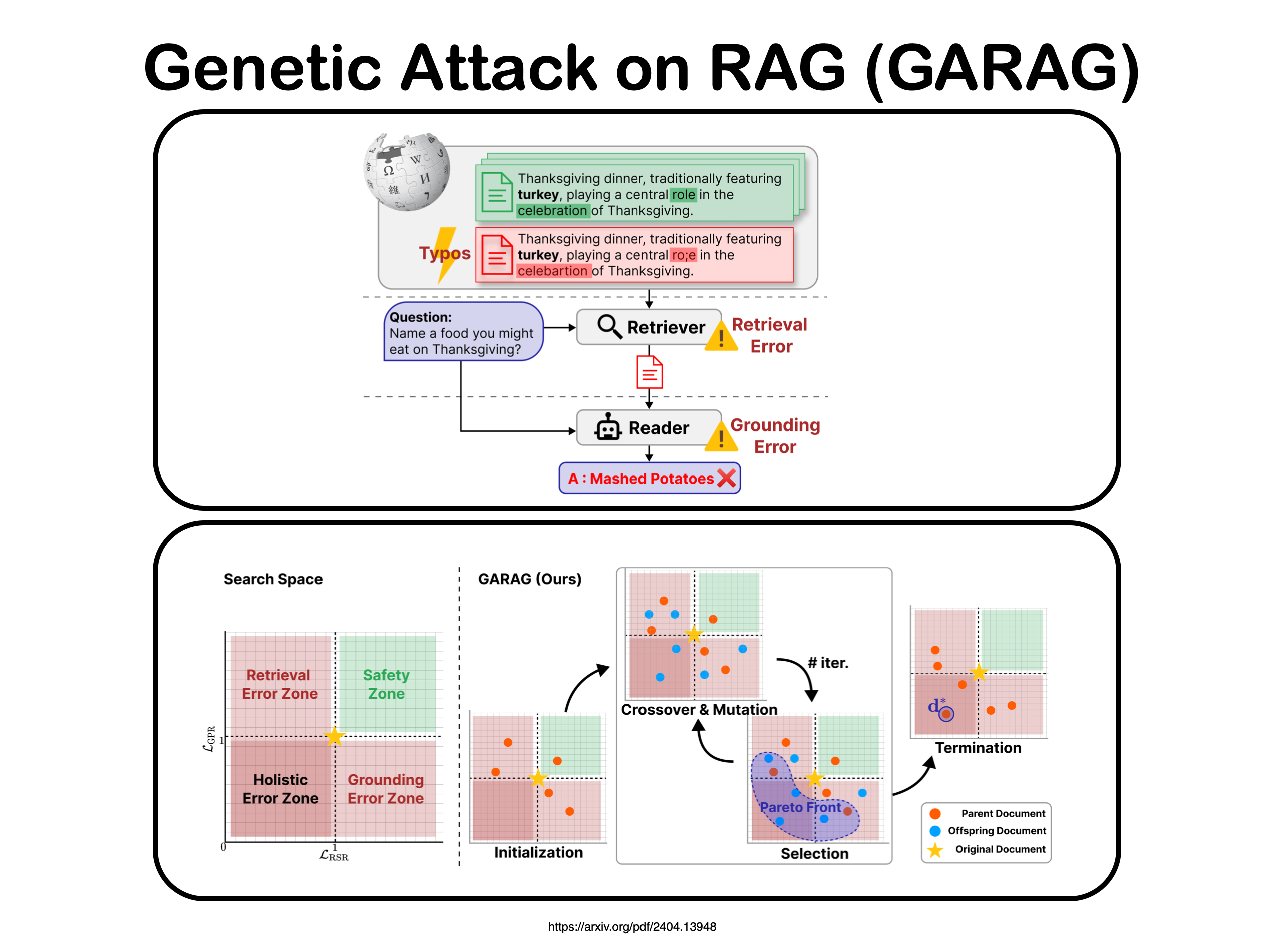 Can Minor Document Typos Comprehensively Disrupt RAG Retriever & Reader Components?