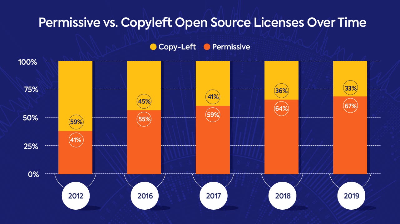 % split between licence types (Source: [WhiteSource](https://cdn.hashnode.com/res/hashnode/image/upload/v1618573547868/oQIKO1EIv.html))