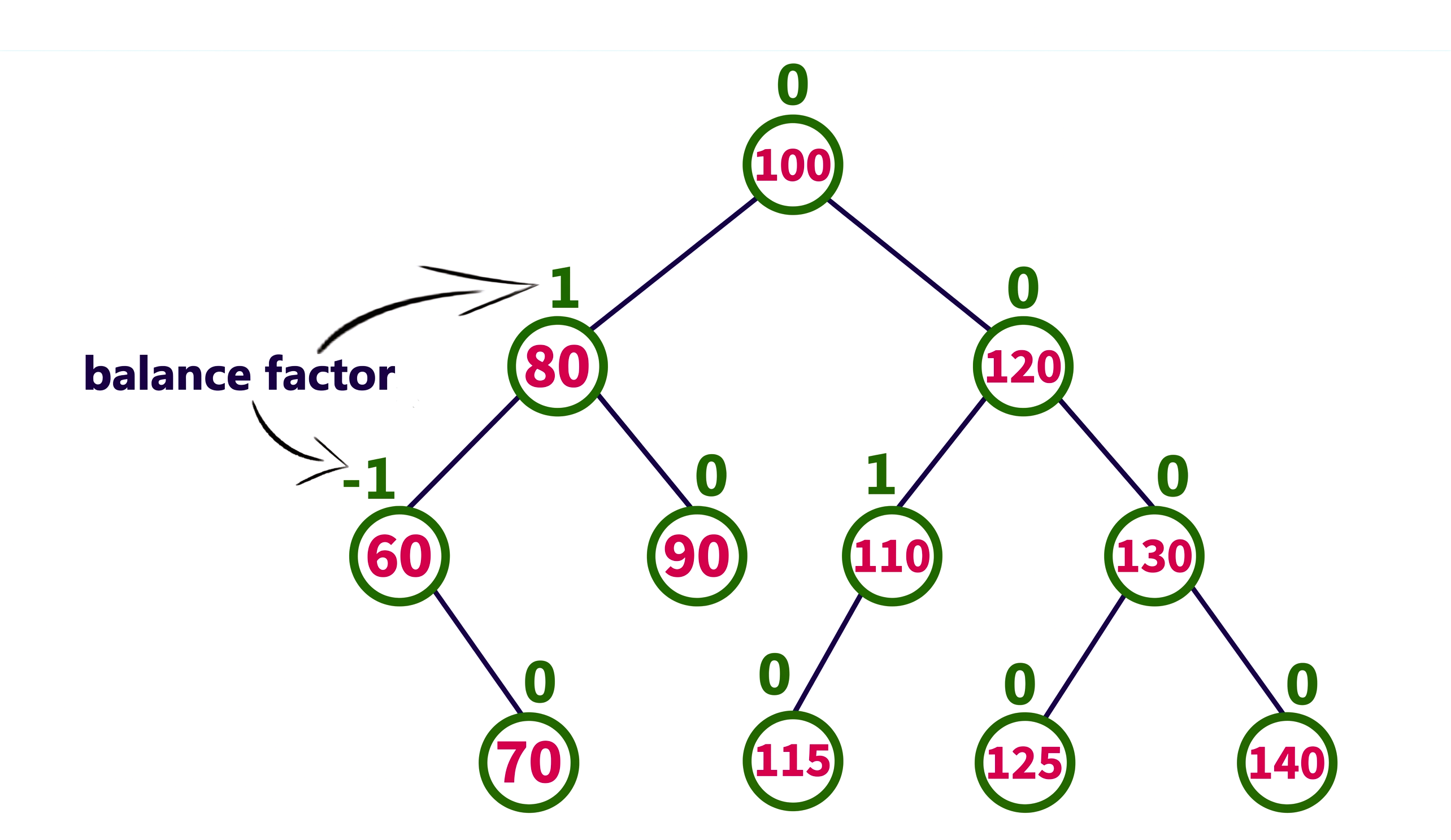 Beyond BST: The Architecture and Trade-offs of AVL and Red-Black Trees
