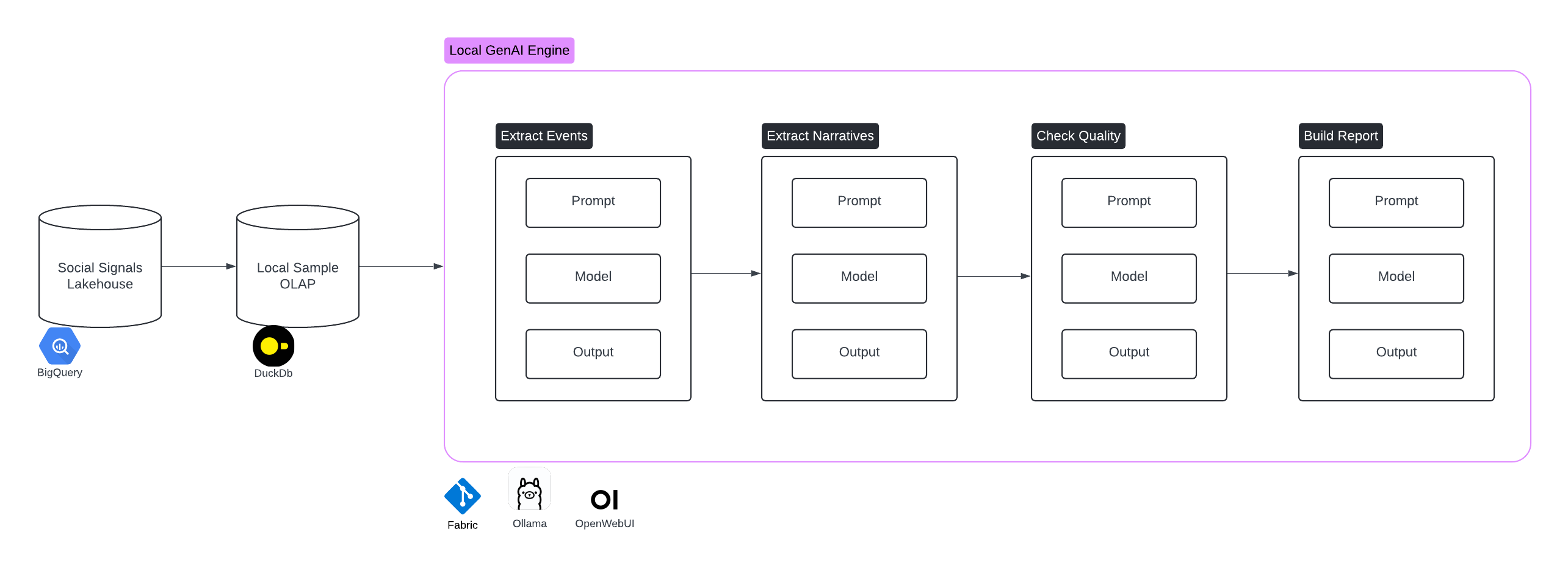 Building up a Local Generative AI Engine with Ollama, Fabric and OpenWebUI