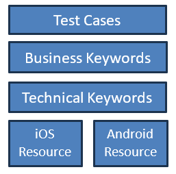 A picture explaining testing structure. At the top test cases, followed by the business keywords, followed by the technical key words followed by th e IOS/android resouces.