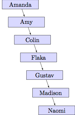 a tree pretending to be a linked list