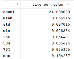 time_per_token. count = 164, mean 0.03, std 0.007, min 0.02, 25% 0.03, 50% 0.035, 75% 0.036, max 0.10