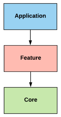 Basic representation of Coupang’s modularization architecture
