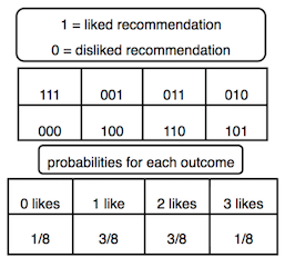 table of possible likes and dislilikes when someone is recommended three things