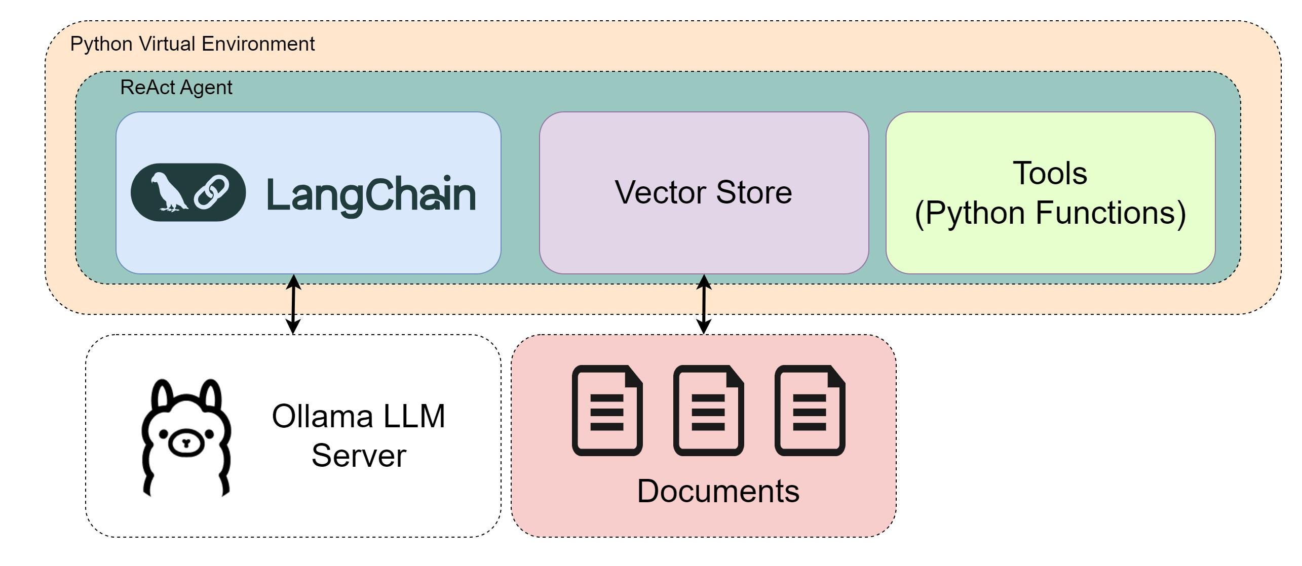 How I Built a Private AI Coding Assistant on My Laptop Using Python and Local LLMs