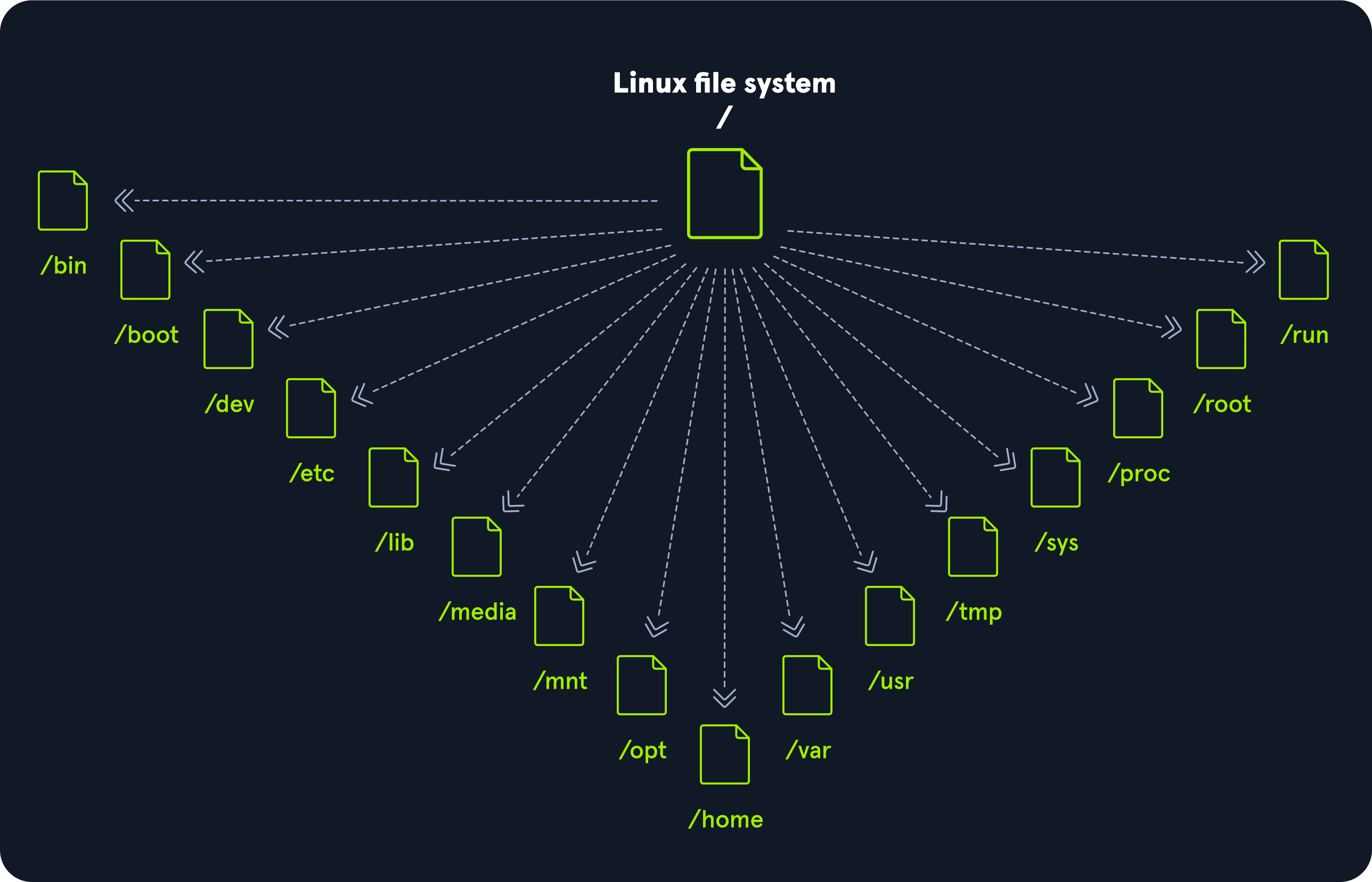 HACKTHEBOX:Linux Fundamentals- Walkthrough