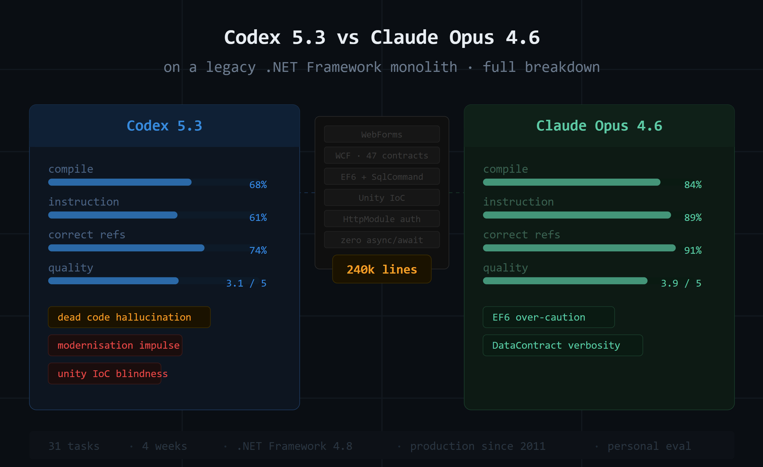 Codex 5.3 vs Claude Opus 4.6 on a Legacy .NET Monolith: The Full Breakdown