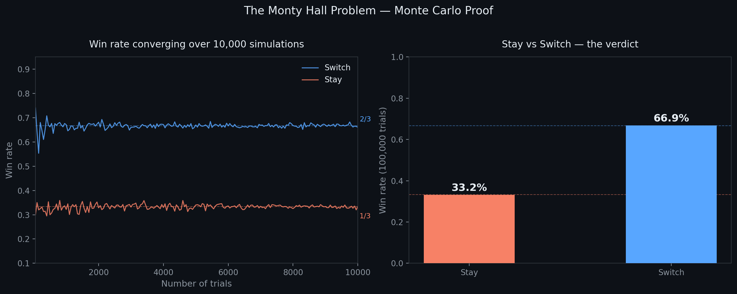 The most fascinating history of the Monty Hall problem