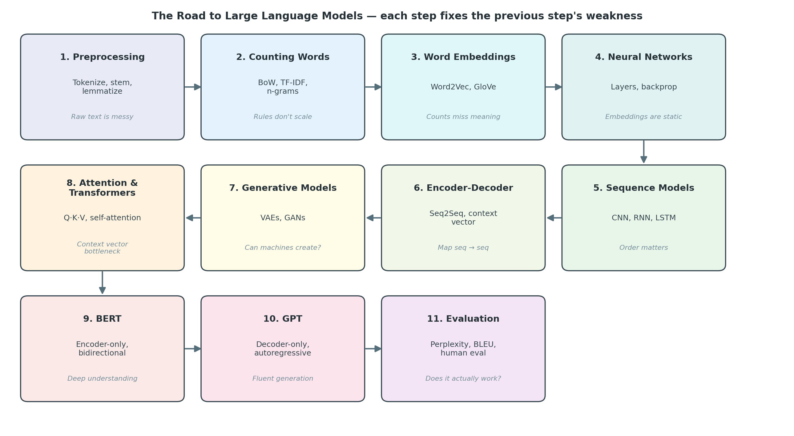 From Counting Words to ChatGPT: The 60-Year Road to LLMs in One Article