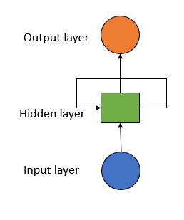 Working of a RNN. In hidden layer because of back propagation it updates the weight continuously