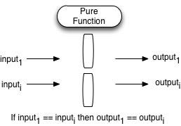 Idempotence in pure functions.