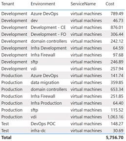 Virtual Machine Costs by Environment