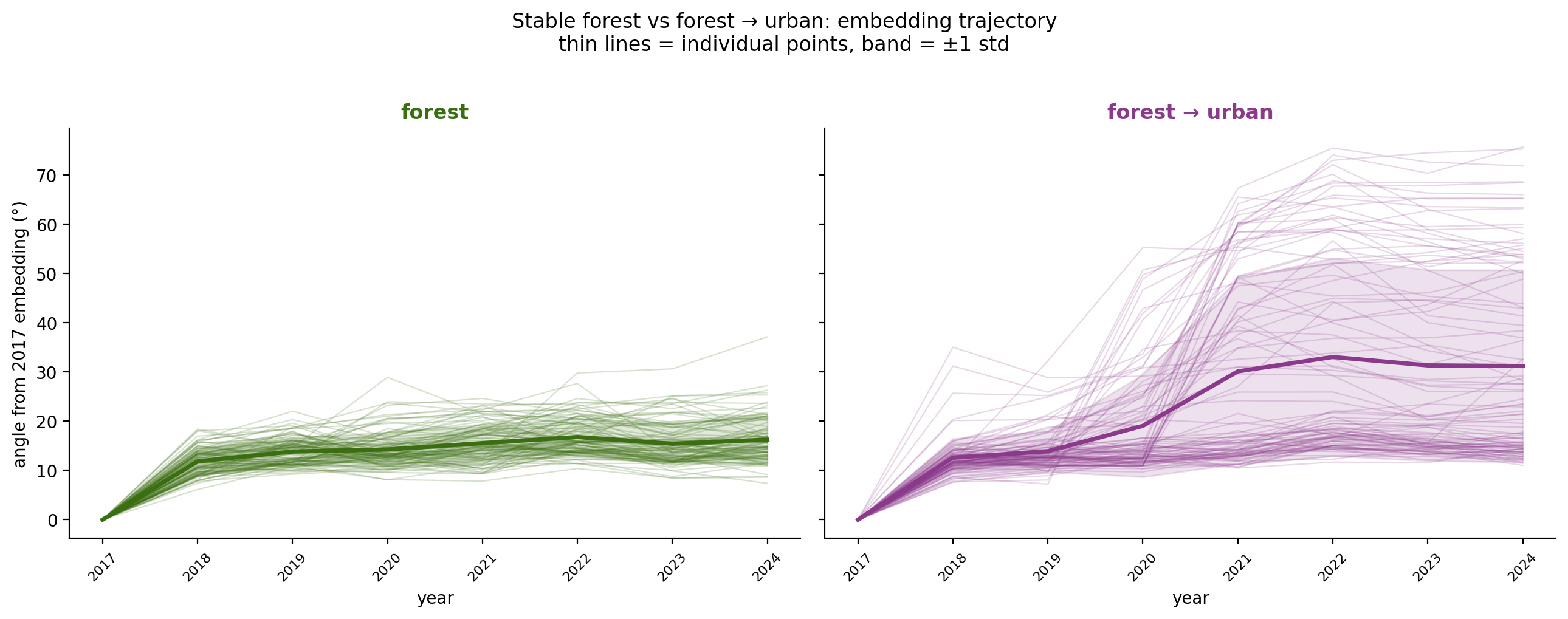 GIS on Medium - How do Alpha Earth Embeddings for stable and changing LULC vary over time?