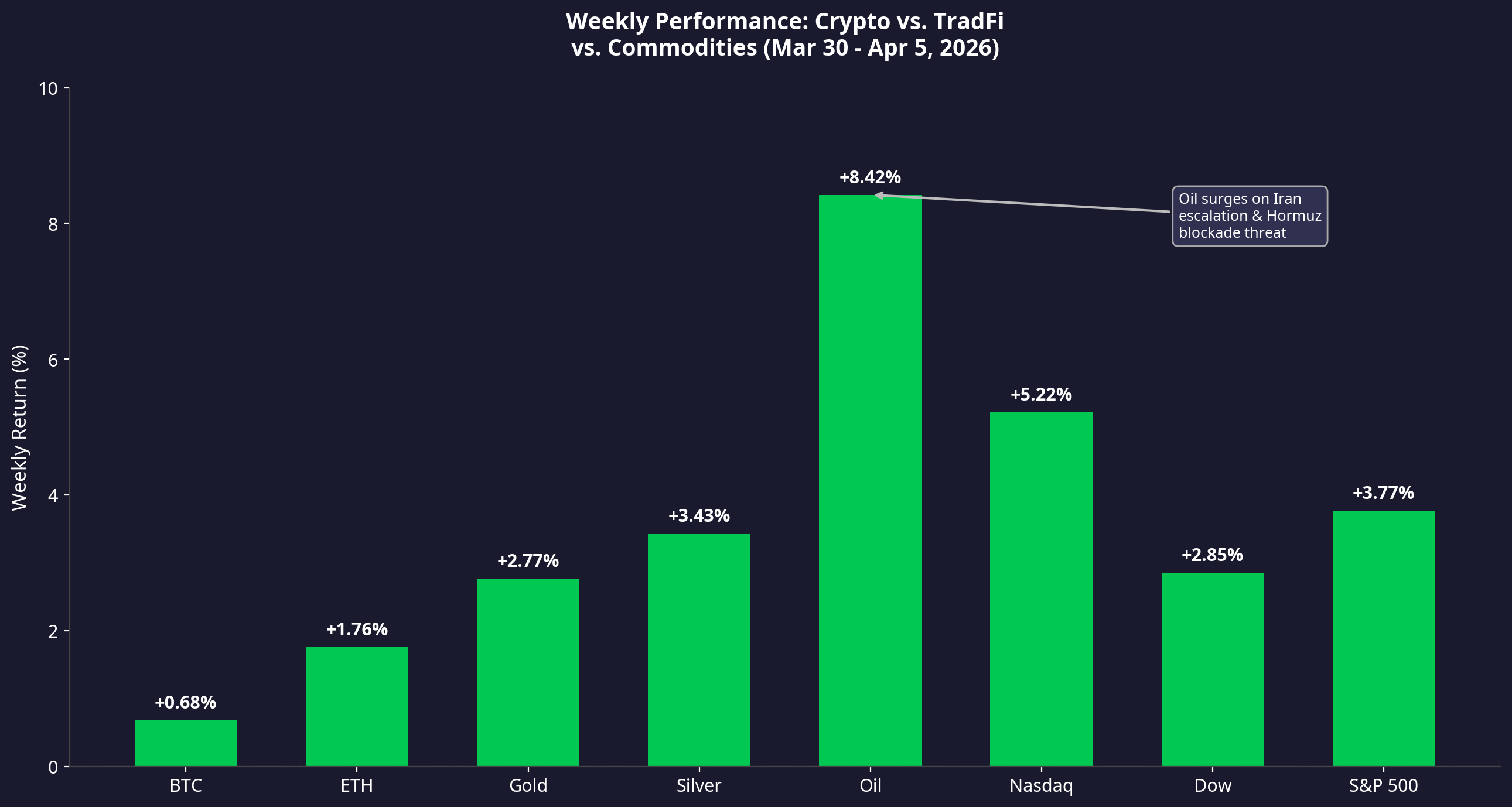 YUBIT’s Market Insights (Mar 30 — Apr 5, 2026)