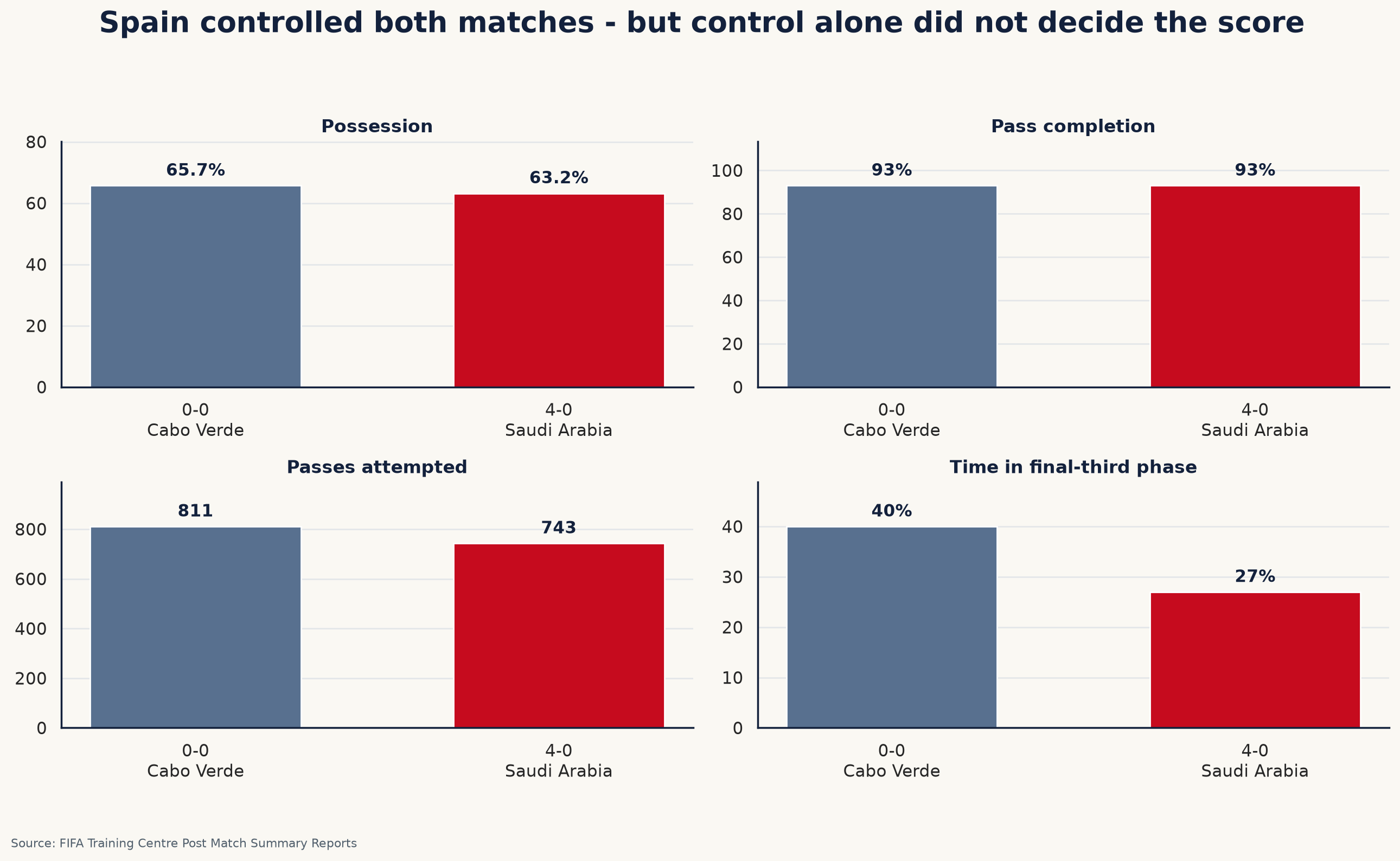 From 0–0 to 4–0: What Changed for Spain?