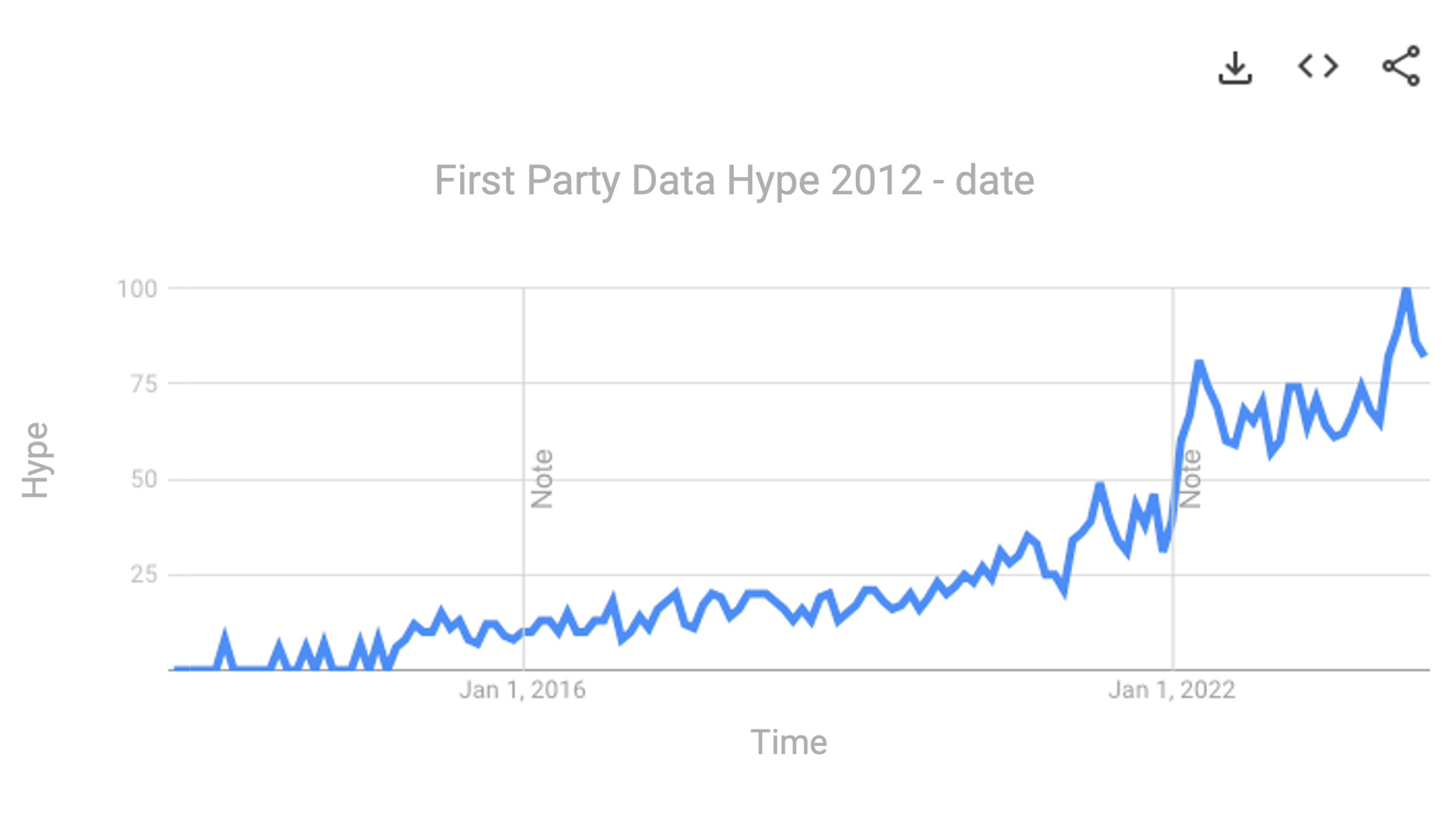 Marketeers! We Need to Talk About First Party Data… (Part 1)