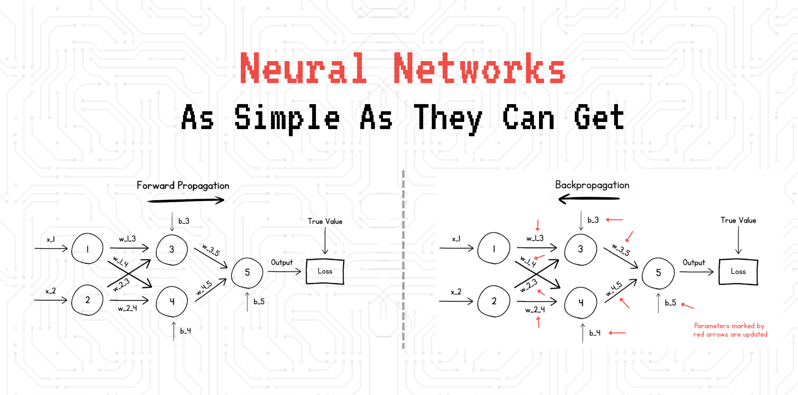 Neural Networks, As Simple As They Can Get
