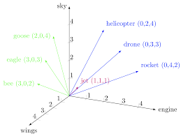 This is an image of how text gets converted into 3 dimensional vectors