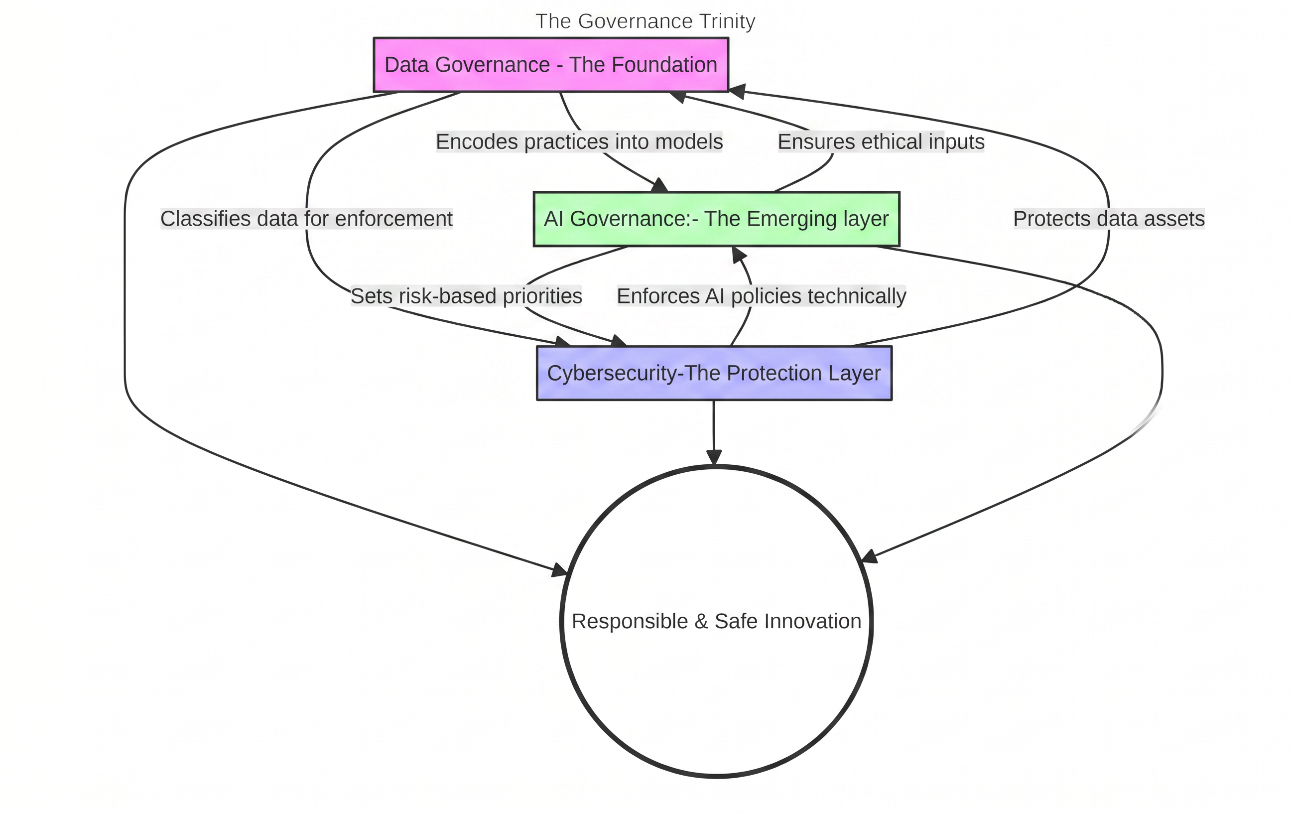 How AI Governance, Cybersecurity, and Data Governance Fit Together