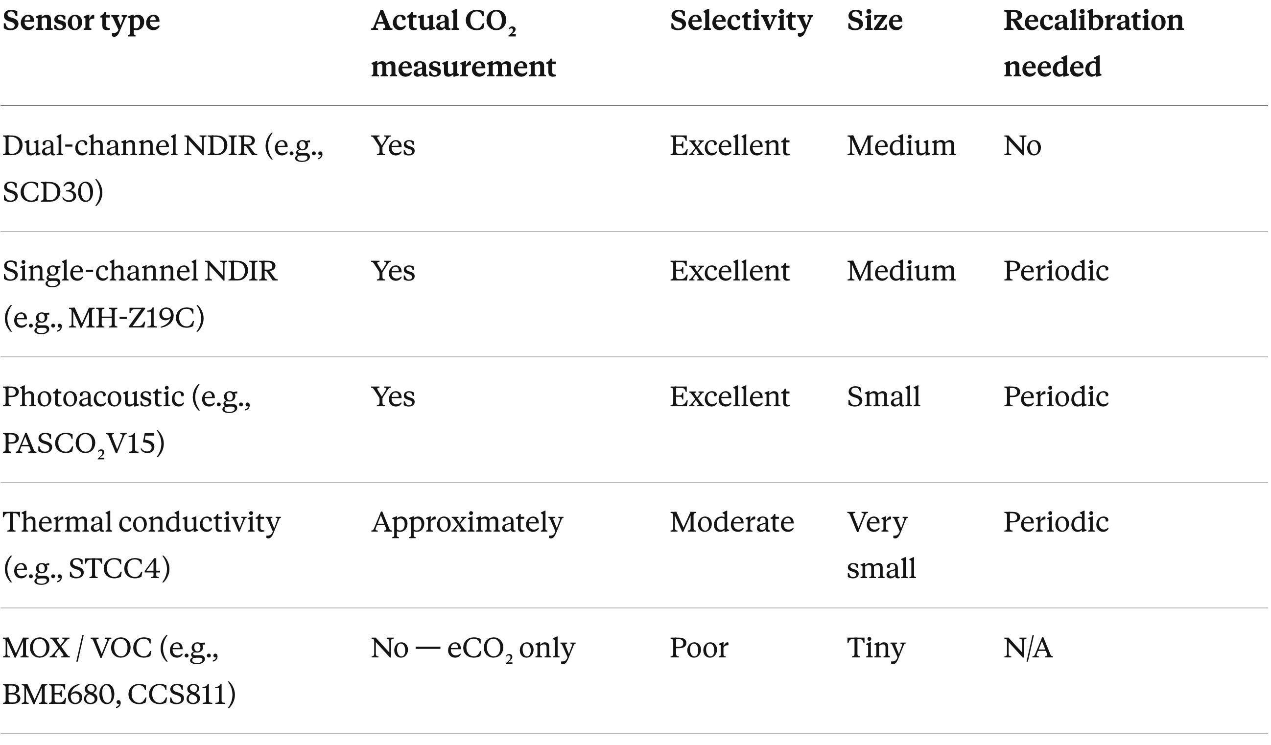 Don’t Confuse eCO₂ with CO₂ — A Guide to Real and Pseudo CO₂ Sensors