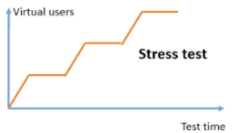 Figura 2: Usuarios virtuales en función del tiempo para pruebas de estrés