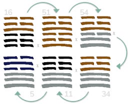 I Ching Hexagrams: Yü, Chen, Kuei Mei, Ta Chuang, T’ai and Hs