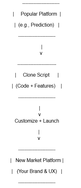 Polymarket Clone Script for 2026: Build a Smarter Prediction Platform