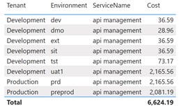 API Management Costs by Environment