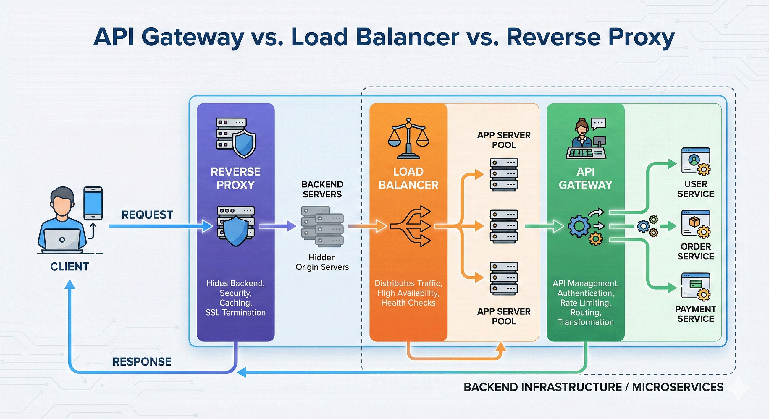 What is a Load Balancer? Strategies, Failover & Differences from Gateways/Proxies