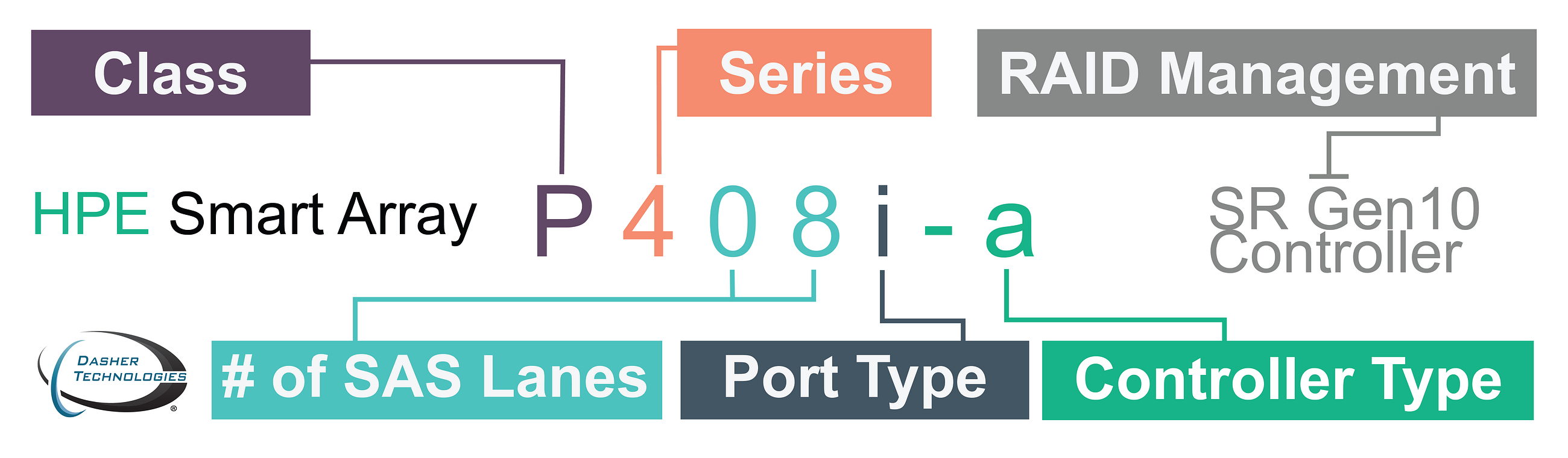 Hpe Smart Array P408i-a Sr Gen10 Controller Driver