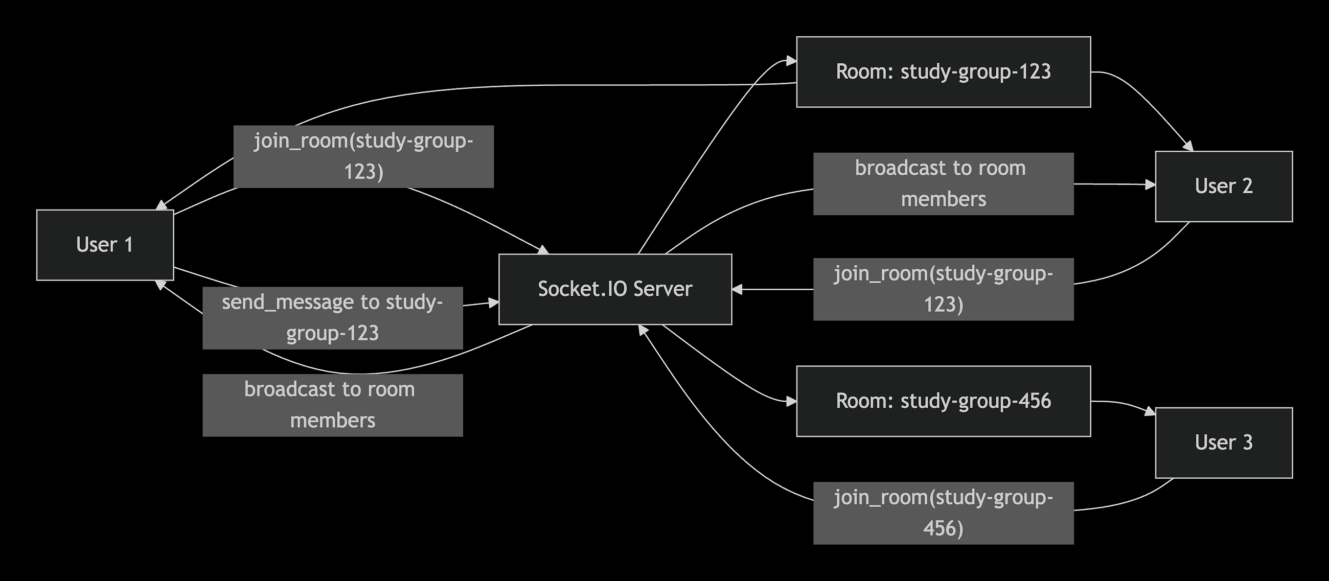 Node.js Socket.IO Authentication Tutorial